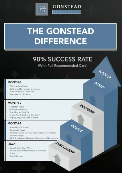 Gonstead chiropractic care in Rio Rancho, NM.